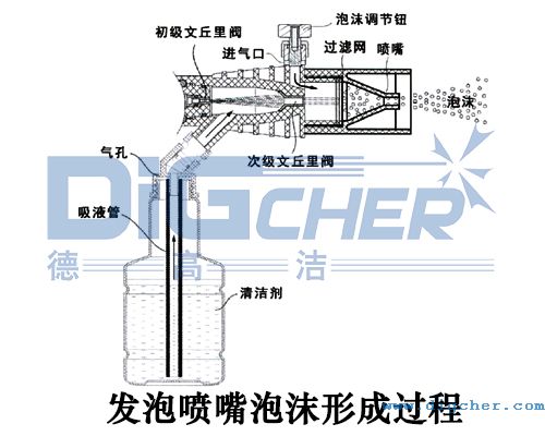 發(fā)泡噴嘴泡沫形成過(guò)程