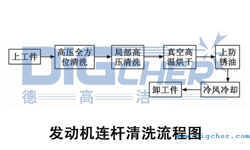 發動機連桿清洗流程圖