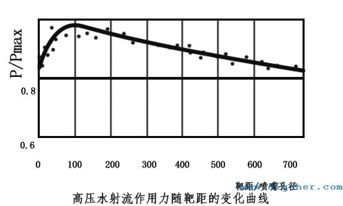 高壓水射流作用力隨靶距的變化曲線