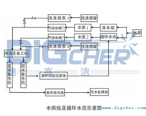 水供給及循環水流示意圖
