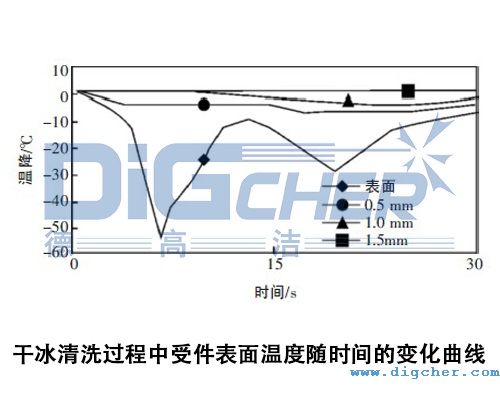 干冰清洗過程中受件表面溫度隨時(shí)間的變化曲線