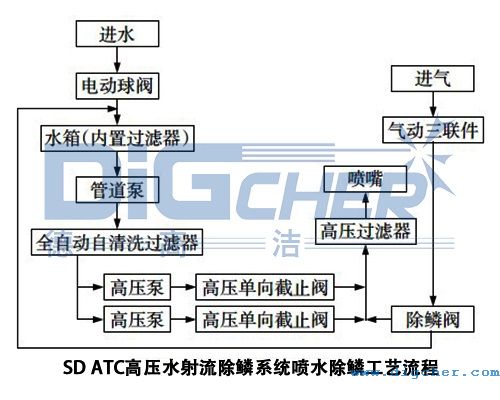 SD ATC高壓水射流除鱗系統噴水除磷工藝流程示意圖