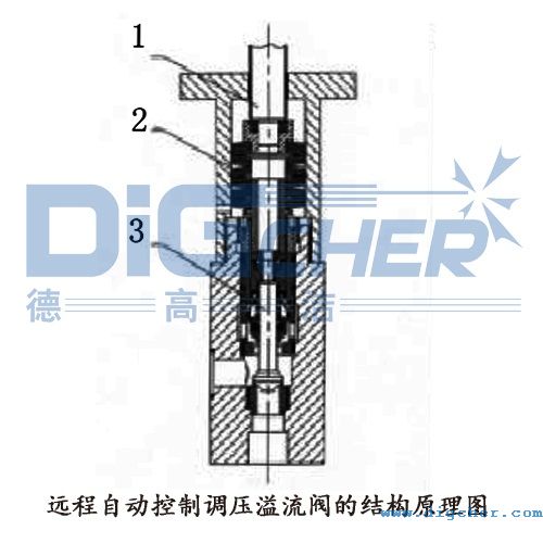 遠程自動控制調壓溢流閥的結構原理圖