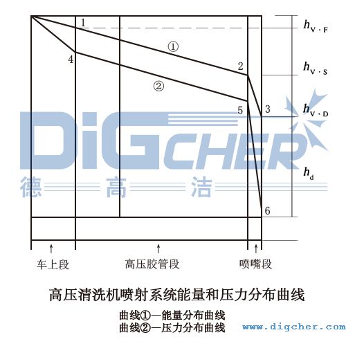 高壓清洗機(jī)噴射系統(tǒng)能量和壓力分布曲線