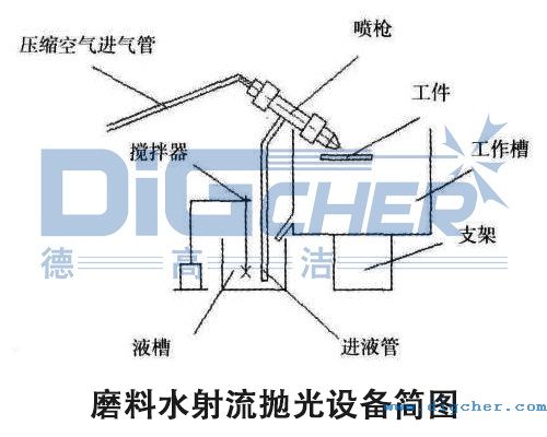 磨料水射流拋光設備簡圖