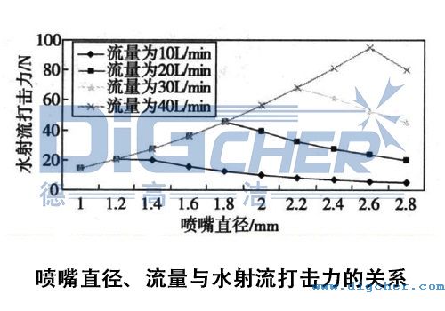 高壓清洗機在鋼板清洗應用中噴嘴直徑、流量與水射流打擊力的關系