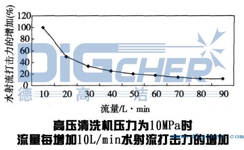 高壓清洗機(jī)在鋼板清洗應(yīng)用中流量變化對(duì)水射流打擊力的影響